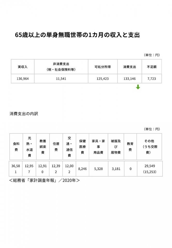 老後の生活費2