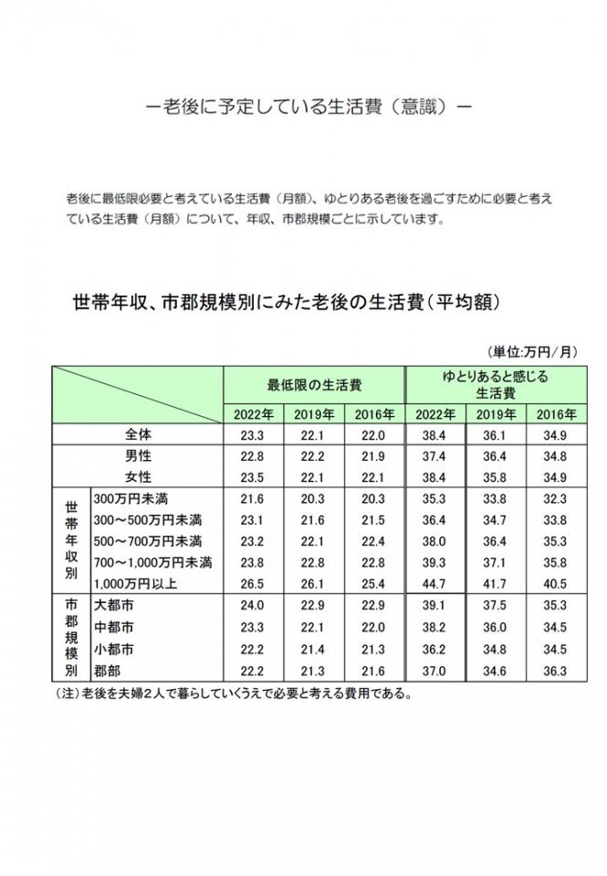 老後の生活費意識